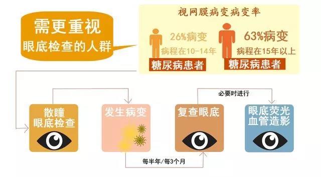 糖網(wǎng)病如何治療？