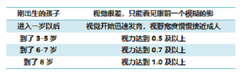 孩子的視力發(fā)育過程